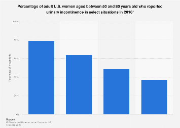 Older women who reported urinary incontinence by occurrence in select ...