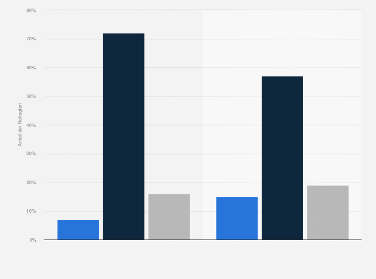 Statistik: Wenn die AfD zukünftig an einer Landesregierung in Brandenburg, Sachsen und Thüringen beteiligt wäre, würde das dann zu einer besseren Politik führen, zu einer schlechteren Politik oder wäre da kein großer Unterschied?