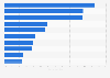 Brazil: largest finance digital advertisers 2019