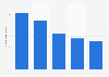 Brazil: tourist arrivals from Africa 2014-2018