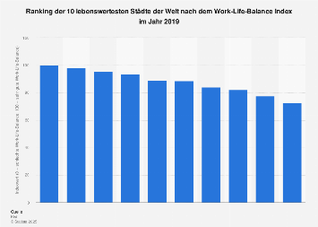 Ranking der lebenswertesten Städte der Welt in Bezug auf die Work-Life ...