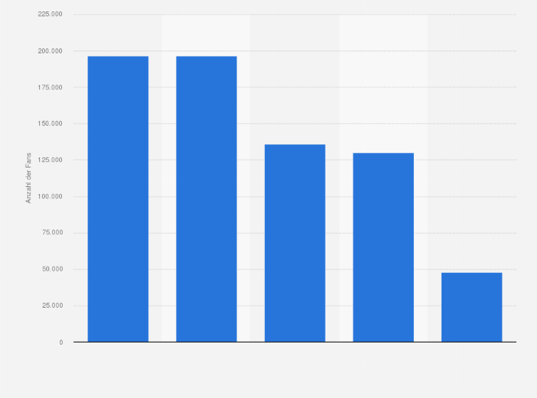 Statistik: Österreichische Biermarken nach der Anzahl der Social Media-Fans im Jahr 2019