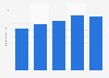 Brazil: tourist arrivals from South America 2014-2018