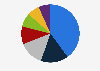 Breakdown of the global travel retail industry market share 2018, by category