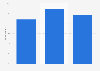 App usage among U.S. past week coffee drinkers 2018 and 2019