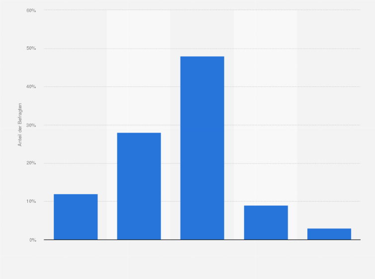 Statistik: Wenn Sie jetzt an die letzten fünf Jahre denken, ist die Vereinbarkeit Ihres Berufs mit dem Privatleben für Sie schwieriger oder leichter geworden, oder ist diese gleichgeblieben?