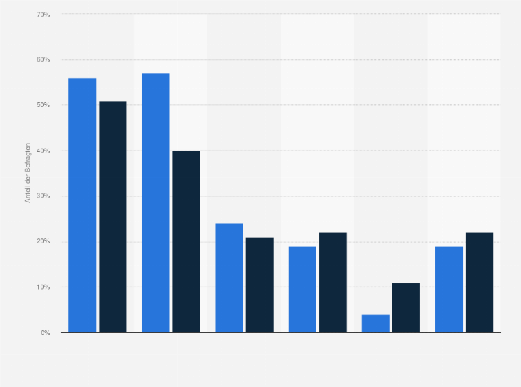 Statistik: Warum haben Sie das Gefühl, dass Ihr Beruf schwieriger mit dem Privatleben vereinbar geworden ist?