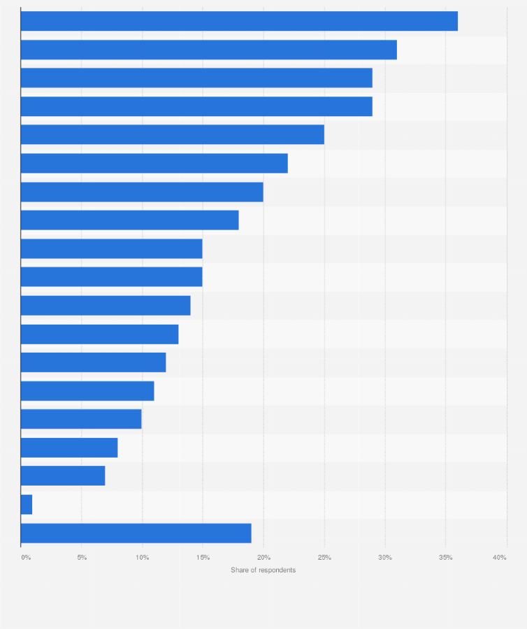 Statistic: Did you use Bixby in the past for any of these functions?
