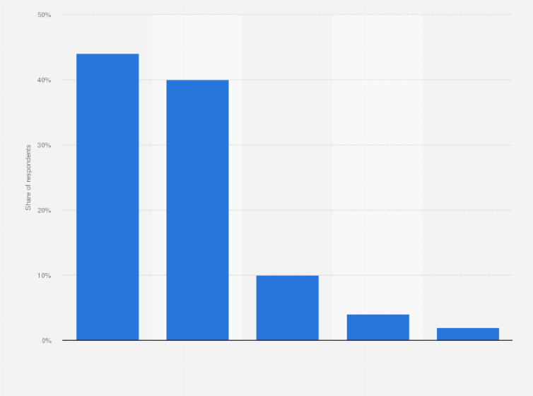 Statistic: How satisfied are you generally with the range of functions of Bixby?