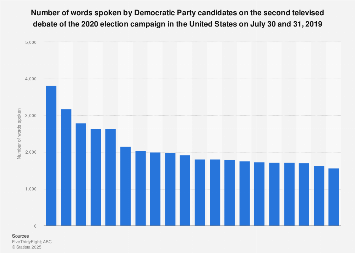 Word count of Democrats in second TV debate for 2020 presidential elections U.S. 2019