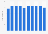 Annual consumption volume of aluminum in the United Arab Emirates from 2011 to 2020 (in 1,000 metric tons)
