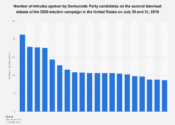 Time spoken by Democrats in second TV debate for 2020 presidential election U.S. 2019