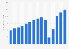 International air passenger arrivals in Punta Cana airport 2010-2024