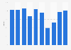 Hotel occupancy in Punta Cana 2014-2023