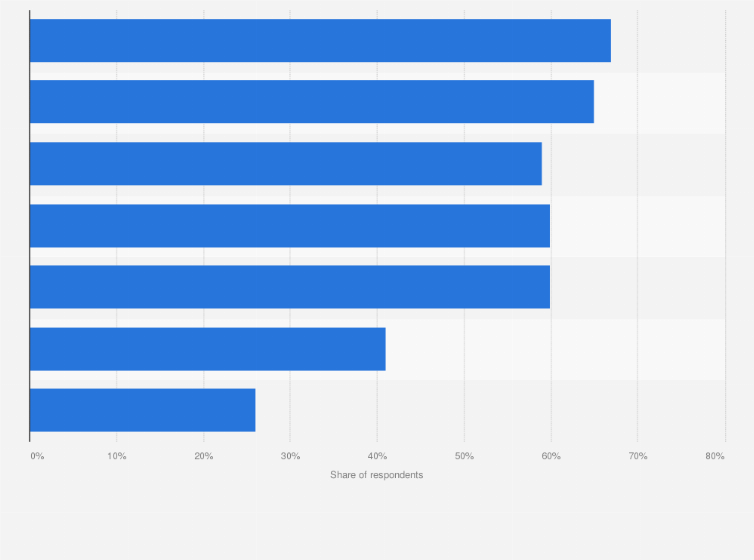 Statistic: Necessary improvements for energy and resources management among respondents in Shanghai, China as of November 2018
