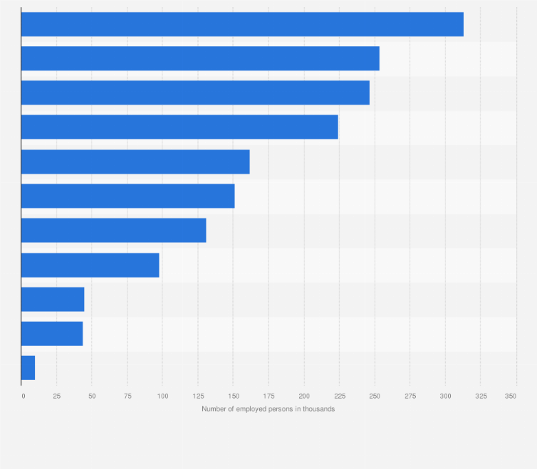 Utah nonfarm employees by industry U.S. 2022 | Statista