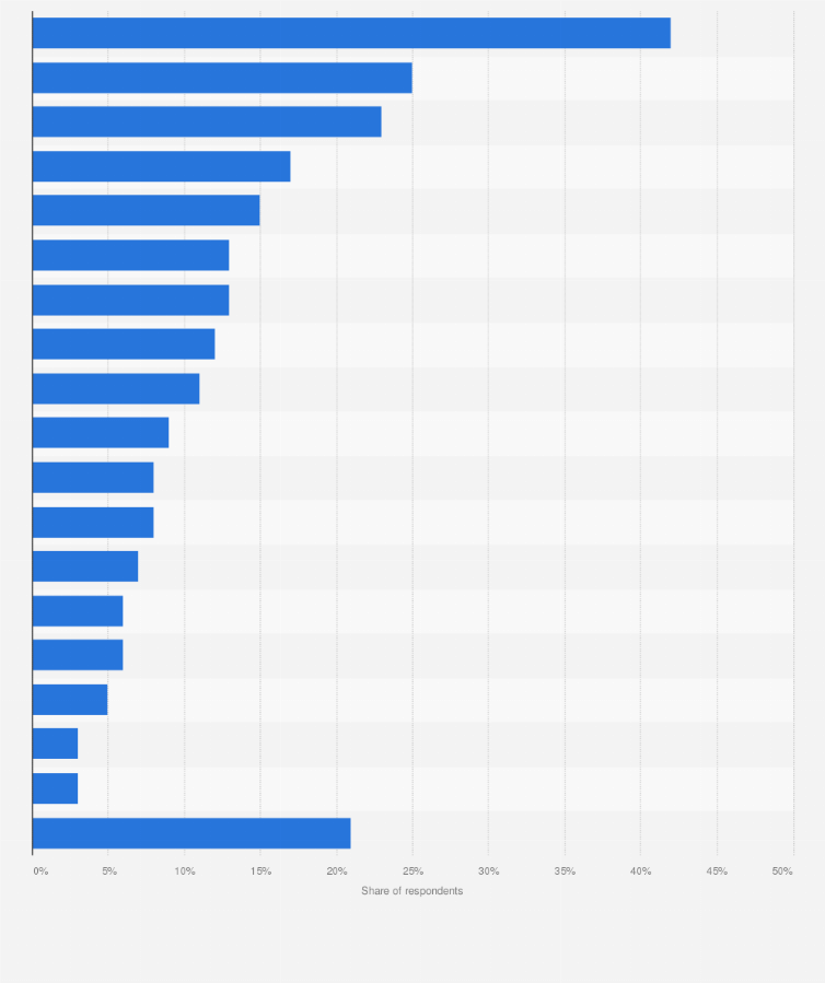 Statistic: Did you use Cortana in the past for any of these functions?