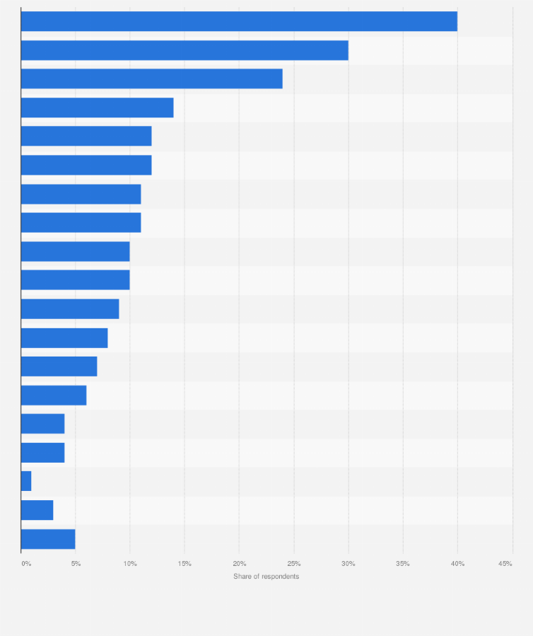 Statistic: Which of these functions of Cortana do you use on a regular basis?
