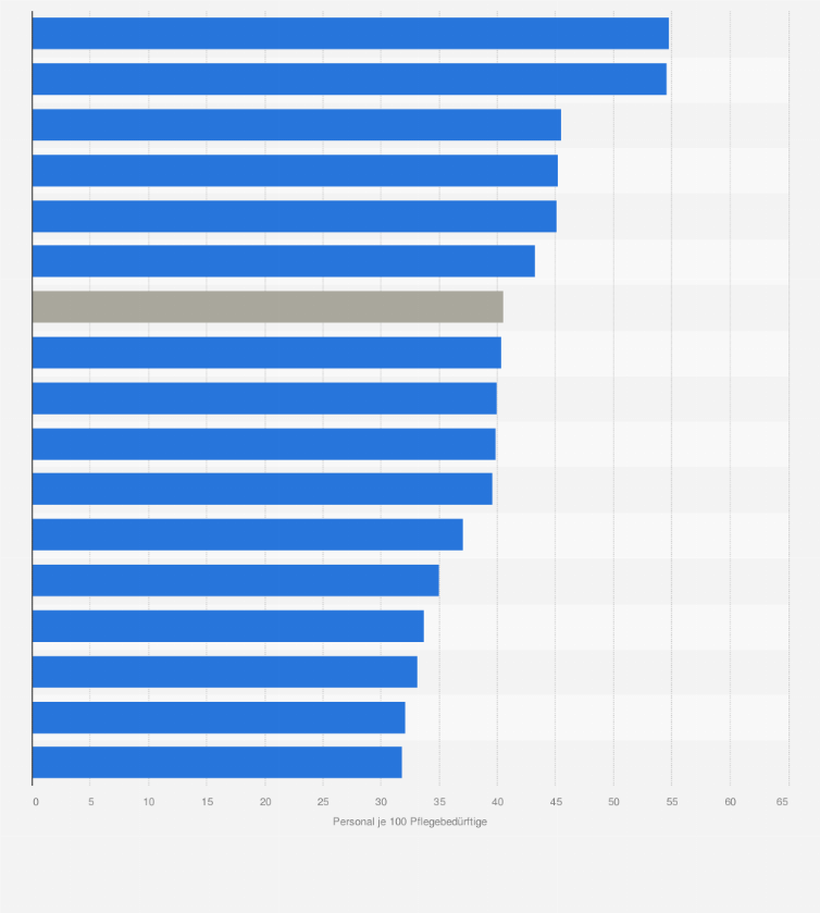 Statistik: Personal je 100 Pflegebedürftige in ambulanter Pflege in Deutschland nach Bundesländern im Jahr 2023