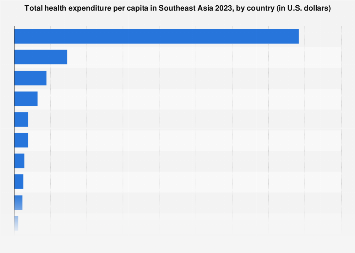 SEA: total health expenditure per capita by country 2021| Statista