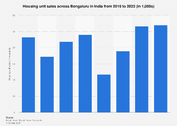 India Residential Unit Sales In Bengaluru 2020 Statista