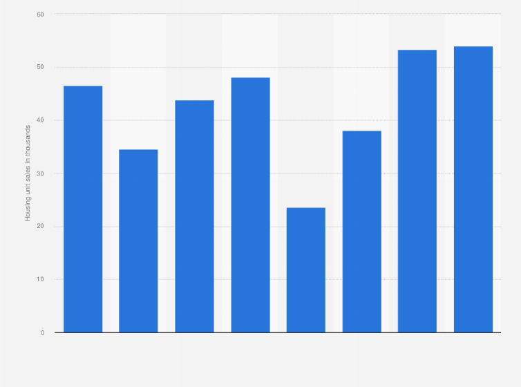 India Residential Unit Sales In Bengaluru 2020 Statista