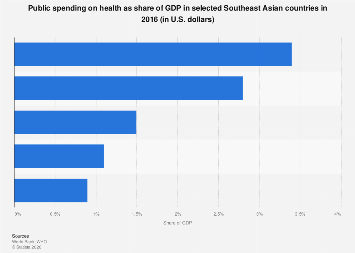 SEA: public spending on health as share of GDP by country | Statista