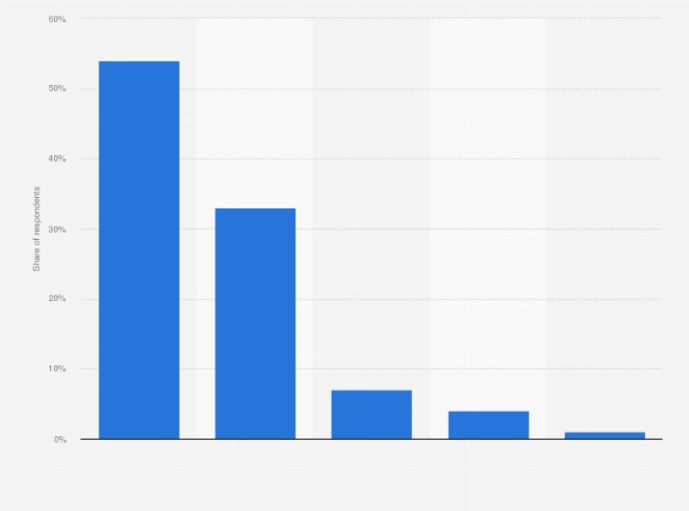 Statistic: How satisfied are you generally with the range of functions of Google Assistant?