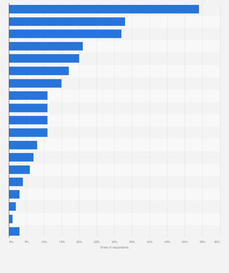 Statistic: Which of these functions of Google Assistant do you use on a regular basis?