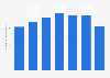 Total number of books in circulation at libraries in Japan from fiscal year 2001 to 2020 (in millions)