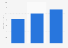eSports market annual revenue in Poland 2017-2019