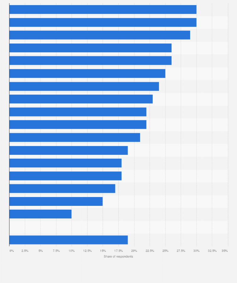 Statistic: Can you imagine using a virtual assistant for any of these functions for which you didn't use it in the past?