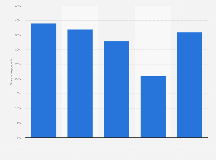 Statistic: There are ideas to combine virtual assistants with augmented reality (AR) or virtual reality (VR). Would you like to use a virtual assistant in any of these scenarios? 