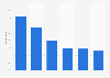 Penetration rates of internet devices among children in Poland 2019
