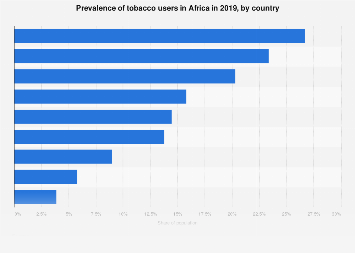 most tobacco consuming country Prevalence of tobacco users, by country Africa 2019| Statista