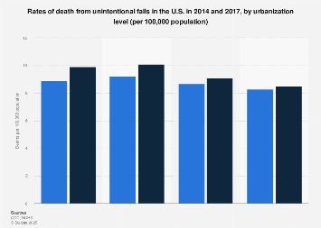 Unintentional fall death rates by urbanization level U.S. 2014-2017 ...