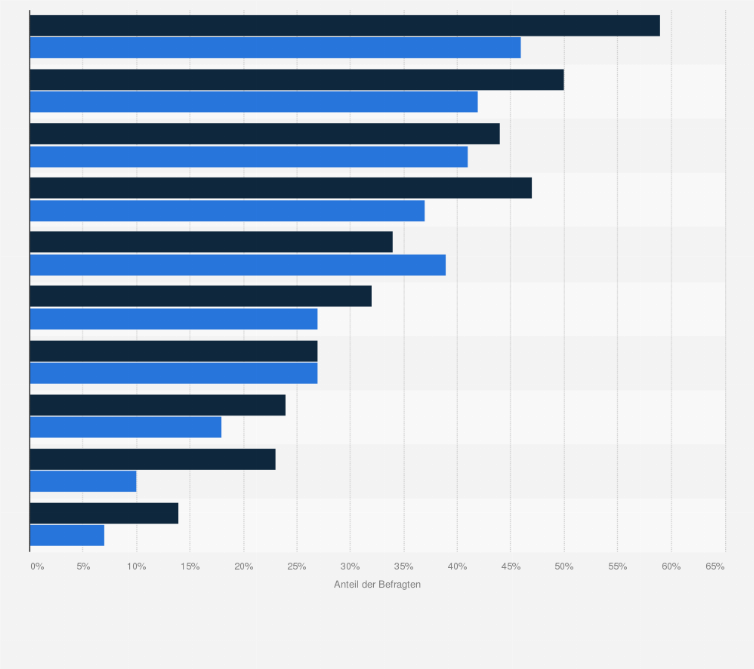 Statistik: Welche Auswirkungen hat eine funktionierende Beziehung auf Ihr Leben?
