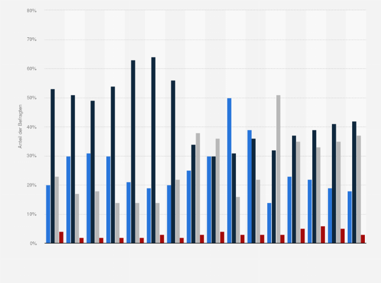 Statistik: Werden die nächsten 12 Monate besser, gleich oder schlechter sein, wenn Sie an die wirtschaftliche Lage in Österreich denken?