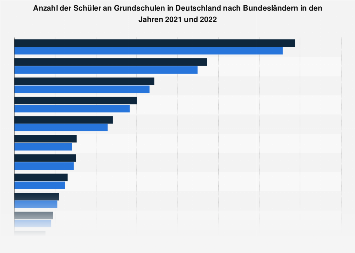 Schüler an Grundschulen nach Bundesländern 2022 | Statista