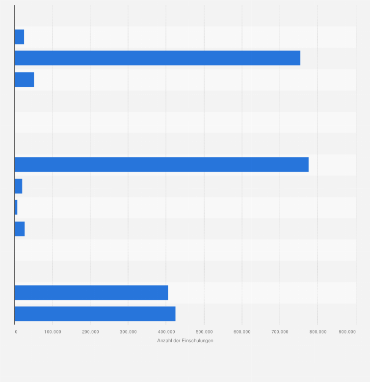 Statistik: Anzahl der Einschulungen in Deutschland nach Einschulungsart, Schulart und Geschlecht im Schuljahr 2023/2024