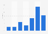 Frequency of downloading video games online in France 2018