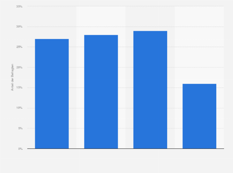 Statistik: Hat Ihr Unternehmen eine Cyber-Versicherung abgeschlossen?