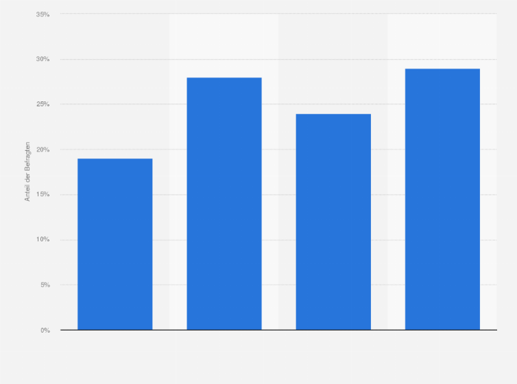 Statistik: Wie hoch sind Ihre Investitionen in E-Crime-Prävention in Ihrem Unternehmen?