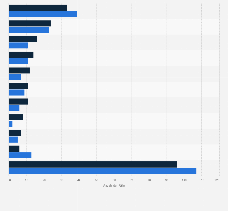 Statistik: Anzahl der Beschwerden über Werbekampagnen nach Branchen beim Deutschen Werberat in den ersten Halbjahren 2018 und 2019