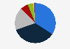 Number of banks used by individuals in the United Kingdom (UK) as of 2019*