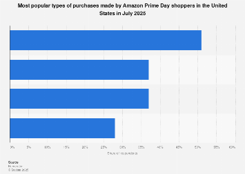 amazon prime day usa