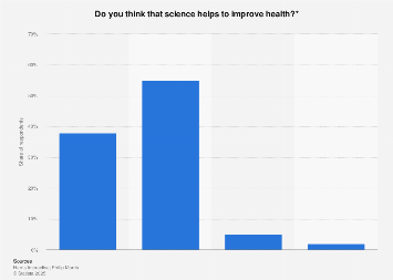 France: opinion on science improving health 2019 | Statista