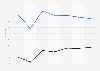 Share-price changes of Uber and Lyft between May 10 and 31, 2019