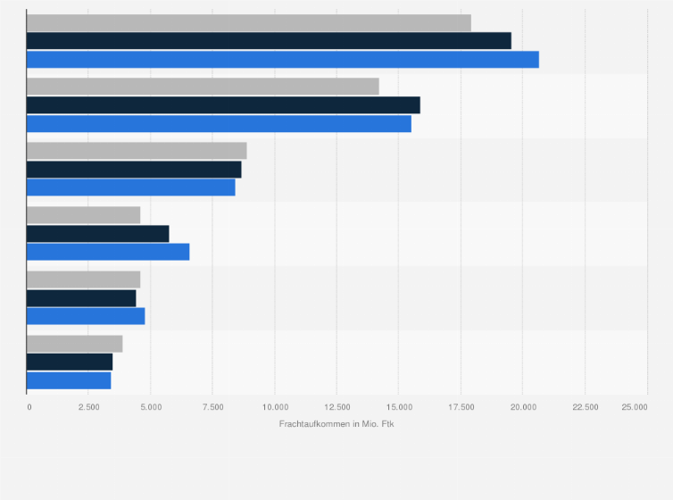 Statistik: Größte nordamerikanische Airlines nach transportierter Fracht in den Jahren 2021 bis 2023 (in Millionen Frachttonnenkilometer)