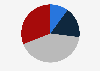 Number of gamers in Poland 2019, by education and profession